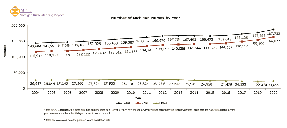 chart depicting number of Michigan nurses by year since 2004